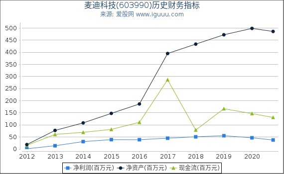 麦迪科技(603990)股东权益比率、固定资产比率等历史财务指标图