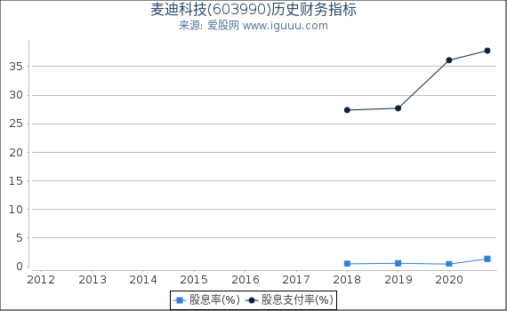 麦迪科技(603990)股东权益比率、固定资产比率等历史财务指标图