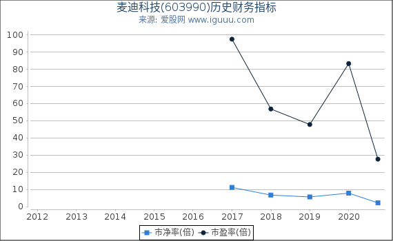 麦迪科技(603990)股东权益比率、固定资产比率等历史财务指标图
