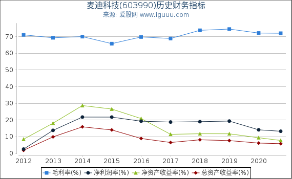 麦迪科技(603990)股东权益比率、固定资产比率等历史财务指标图