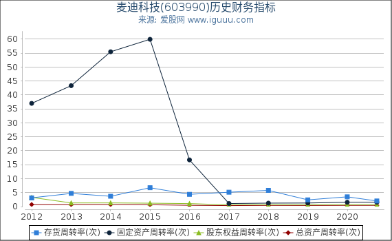 麦迪科技(603990)股东权益比率、固定资产比率等历史财务指标图