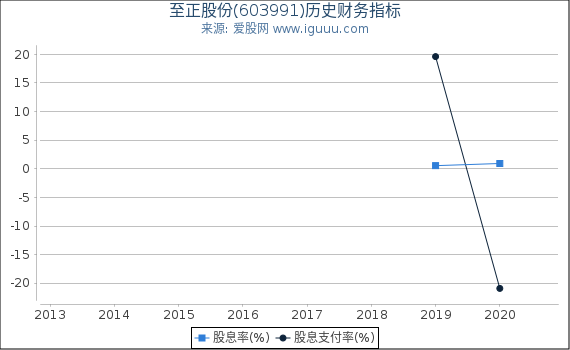 至正股份(603991)股东权益比率、固定资产比率等历史财务指标图 至正股份(603991)股东权益比率、固定资产比率等历史财务指标图