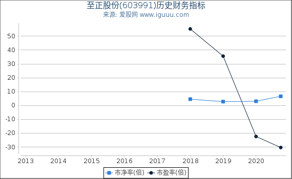 至正股份(603991)股东权益比率、固定资产比率等历史财务指标图 至正股份(603991)股东权益比率、固定资产比率等历史财务指标图