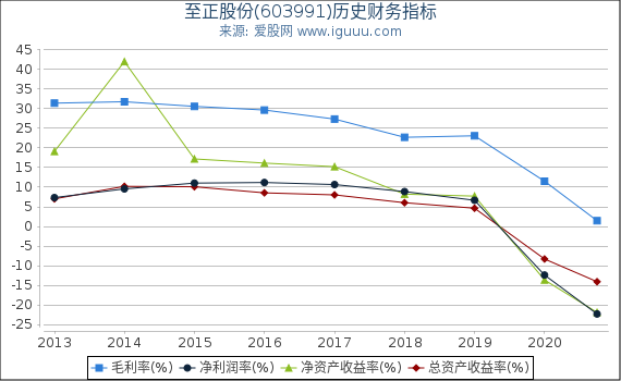 至正股份(603991)股东权益比率、固定资产比率等历史财务指标图 至正股份(603991)股东权益比率、固定资产比率等历史财务指标图