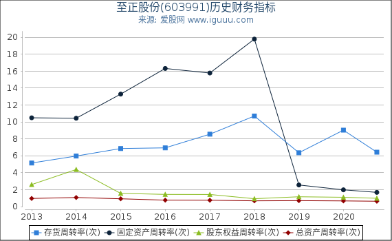 至正股份(603991)股东权益比率、固定资产比率等历史财务指标图 至正股份(603991)股东权益比率、固定资产比率等历史财务指标图
