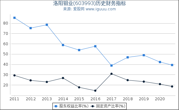 洛阳钼业(603993)股东权益比率、固定资产比率等历史财务指标图 洛阳钼业(603993)股东权益比率、固定资产比率等历史财务指标图