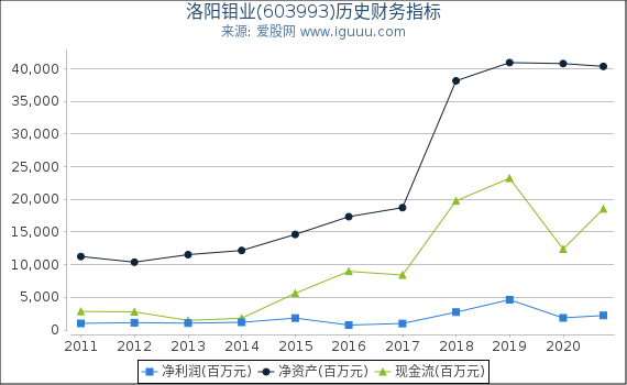 洛阳钼业(603993)股东权益比率、固定资产比率等历史财务指标图 洛阳钼业(603993)股东权益比率、固定资产比率等历史财务指标图
