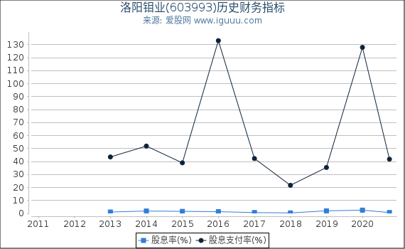 洛阳钼业(603993)股东权益比率、固定资产比率等历史财务指标图 洛阳钼业(603993)股东权益比率、固定资产比率等历史财务指标图