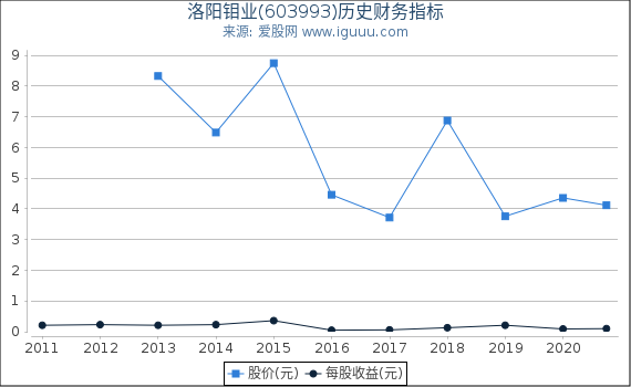 洛阳钼业(603993)股东权益比率、固定资产比率等历史财务指标图 洛阳钼业(603993)股东权益比率、固定资产比率等历史财务指标图