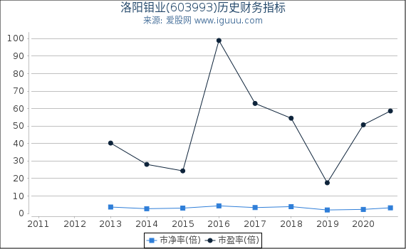 洛阳钼业(603993)股东权益比率、固定资产比率等历史财务指标图 洛阳钼业(603993)股东权益比率、固定资产比率等历史财务指标图