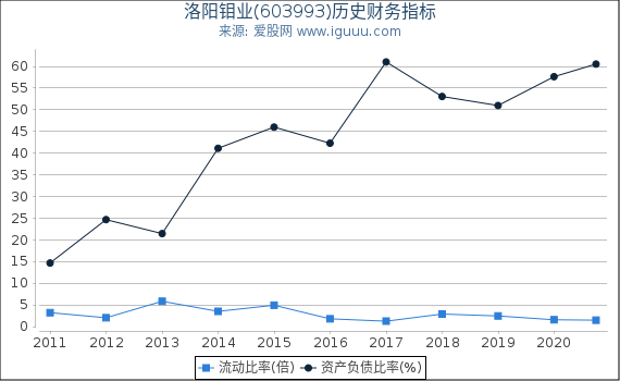 洛阳钼业(603993)股东权益比率、固定资产比率等历史财务指标图 洛阳钼业(603993)股东权益比率、固定资产比率等历史财务指标图