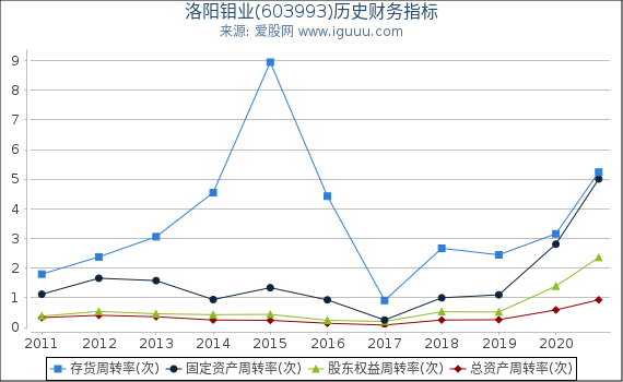 洛阳钼业(603993)股东权益比率、固定资产比率等历史财务指标图 洛阳钼业(603993)股东权益比率、固定资产比率等历史财务指标图