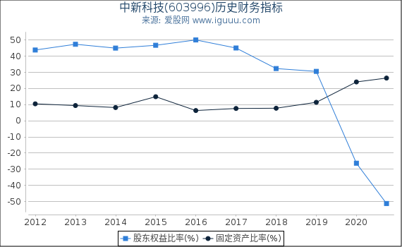 中新科技(603996)股东权益比率、固定资产比率等历史财务指标图 中新科技(603996)股东权益比率、固定资产比率等历史财务指标图