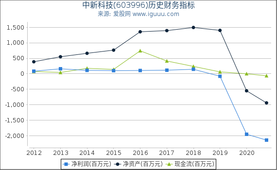 中新科技(603996)股东权益比率、固定资产比率等历史财务指标图 中新科技(603996)股东权益比率、固定资产比率等历史财务指标图