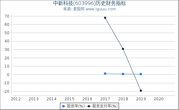 中新科技(603996)股东权益比率、固定资产比率等历史财务指标图 中新科技(603996)股东权益比率、固定资产比率等历史财务指标图