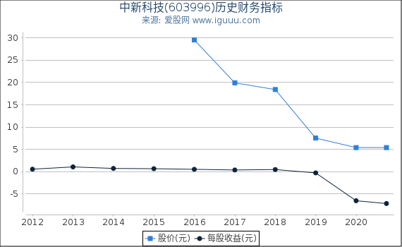 中新科技(603996)股东权益比率、固定资产比率等历史财务指标图 中新科技(603996)股东权益比率、固定资产比率等历史财务指标图