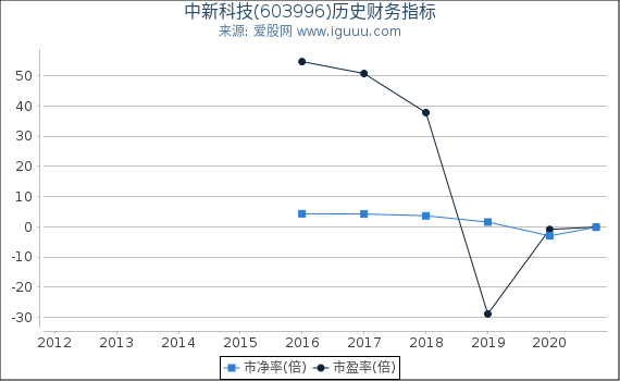 中新科技(603996)股东权益比率、固定资产比率等历史财务指标图 中新科技(603996)股东权益比率、固定资产比率等历史财务指标图