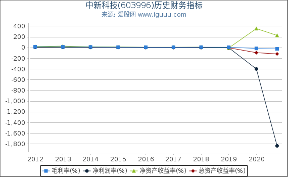 中新科技(603996)股东权益比率、固定资产比率等历史财务指标图 中新科技(603996)股东权益比率、固定资产比率等历史财务指标图