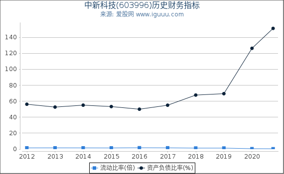 中新科技(603996)股东权益比率、固定资产比率等历史财务指标图 中新科技(603996)股东权益比率、固定资产比率等历史财务指标图
