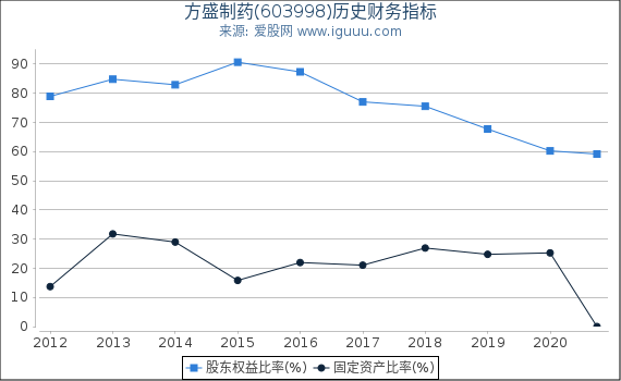 方盛制药(603998)股东权益比率、固定资产比率等历史财务指标图 方盛制药(603998)股东权益比率、固定资产比率等历史财务指标图