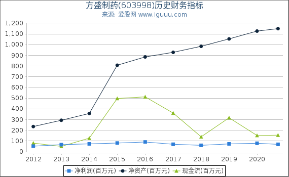 方盛制药(603998)股东权益比率、固定资产比率等历史财务指标图 方盛制药(603998)股东权益比率、固定资产比率等历史财务指标图