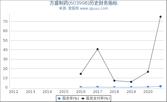 方盛制药(603998)股东权益比率、固定资产比率等历史财务指标图 方盛制药(603998)股东权益比率、固定资产比率等历史财务指标图