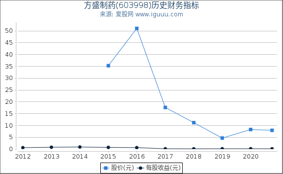 方盛制药(603998)股东权益比率、固定资产比率等历史财务指标图 方盛制药(603998)股东权益比率、固定资产比率等历史财务指标图