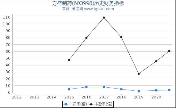 方盛制药(603998)股东权益比率、固定资产比率等历史财务指标图 方盛制药(603998)股东权益比率、固定资产比率等历史财务指标图