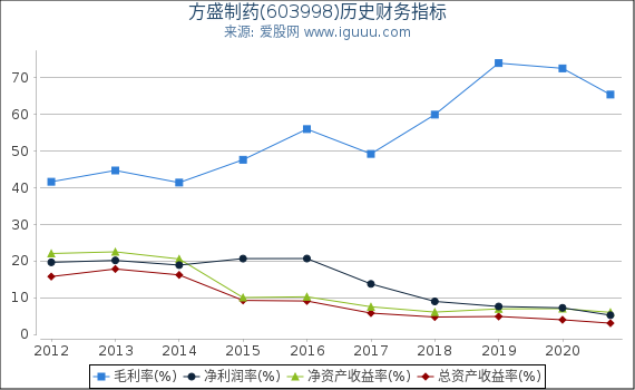 方盛制药(603998)股东权益比率、固定资产比率等历史财务指标图 方盛制药(603998)股东权益比率、固定资产比率等历史财务指标图