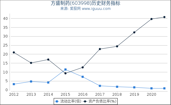 方盛制药(603998)股东权益比率、固定资产比率等历史财务指标图 方盛制药(603998)股东权益比率、固定资产比率等历史财务指标图