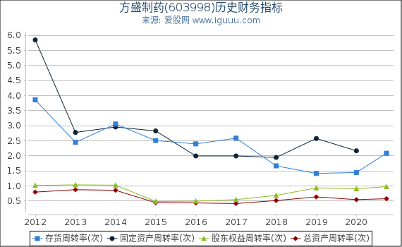 方盛制药(603998)股东权益比率、固定资产比率等历史财务指标图 方盛制药(603998)股东权益比率、固定资产比率等历史财务指标图