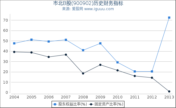 市北B股(900902)股东权益比率、固定资产比率等历史财务指标图 市北B股(900902)股东权益比率、固定资产比率等历史财务指标图