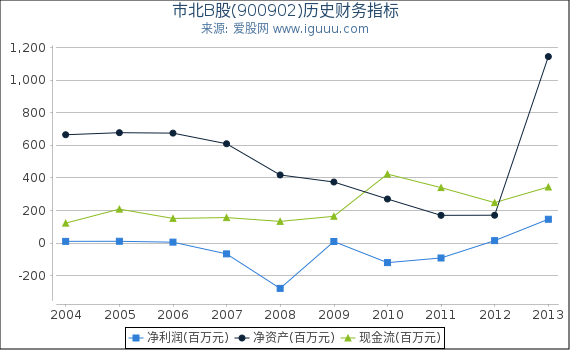 市北B股(900902)股东权益比率、固定资产比率等历史财务指标图 市北B股(900902)股东权益比率、固定资产比率等历史财务指标图