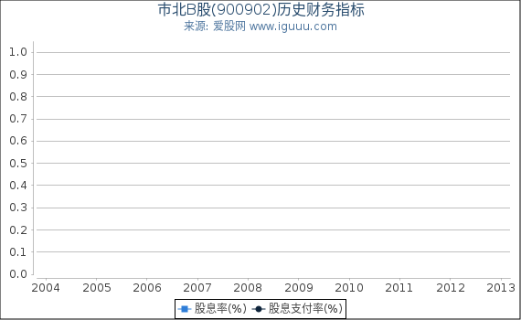 市北B股(900902)股东权益比率、固定资产比率等历史财务指标图 市北B股(900902)股东权益比率、固定资产比率等历史财务指标图