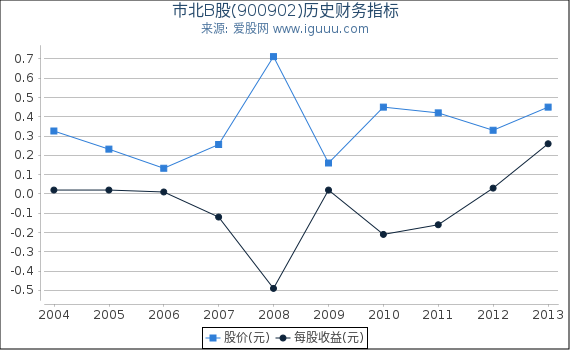 市北B股(900902)股东权益比率、固定资产比率等历史财务指标图 市北B股(900902)股东权益比率、固定资产比率等历史财务指标图