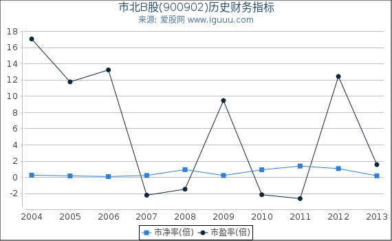 市北B股(900902)股东权益比率、固定资产比率等历史财务指标图 市北B股(900902)股东权益比率、固定资产比率等历史财务指标图