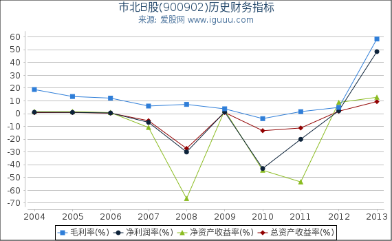 市北B股(900902)股东权益比率、固定资产比率等历史财务指标图 市北B股(900902)股东权益比率、固定资产比率等历史财务指标图