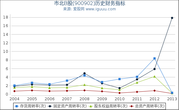 市北B股(900902)股东权益比率、固定资产比率等历史财务指标图 市北B股(900902)股东权益比率、固定资产比率等历史财务指标图