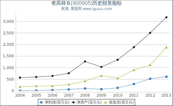 老凤祥Ｂ(900905)股东权益比率、固定资产比率等历史财务指标图