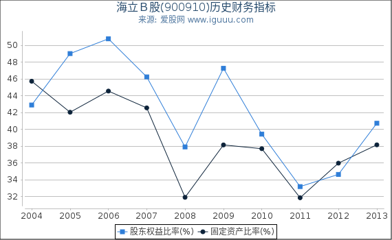 海立B股(900910)股东权益比率、固定资产比率等历史财务指标图 海立B股(900910)股东权益比率、固定资产比率等历史财务指标图