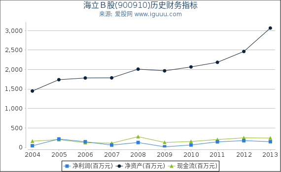 海立B股(900910)股东权益比率、固定资产比率等历史财务指标图 海立B股(900910)股东权益比率、固定资产比率等历史财务指标图