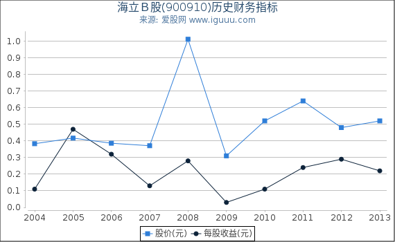 海立B股(900910)股东权益比率、固定资产比率等历史财务指标图 海立B股(900910)股东权益比率、固定资产比率等历史财务指标图