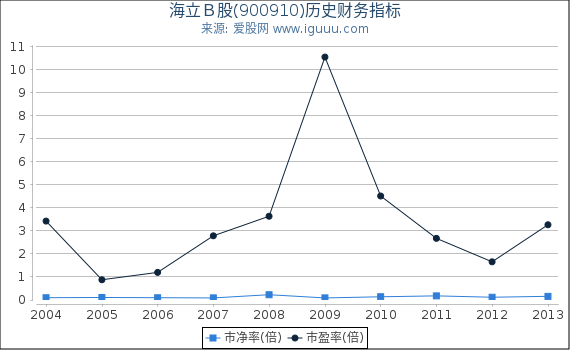 海立B股(900910)股东权益比率、固定资产比率等历史财务指标图 海立B股(900910)股东权益比率、固定资产比率等历史财务指标图