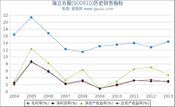 海立B股(900910)股东权益比率、固定资产比率等历史财务指标图 海立B股(900910)股东权益比率、固定资产比率等历史财务指标图