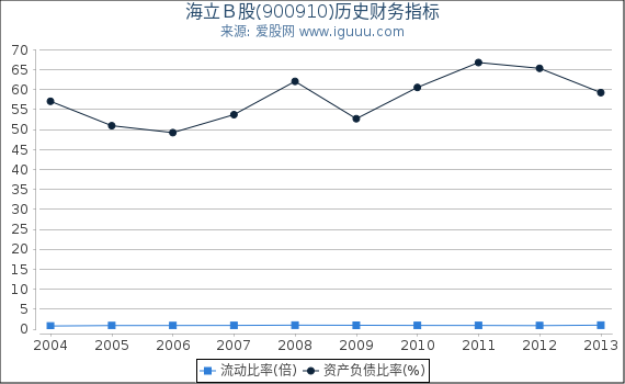 海立B股(900910)股东权益比率、固定资产比率等历史财务指标图 海立B股(900910)股东权益比率、固定资产比率等历史财务指标图