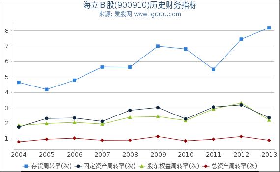 海立B股(900910)股东权益比率、固定资产比率等历史财务指标图 海立B股(900910)股东权益比率、固定资产比率等历史财务指标图