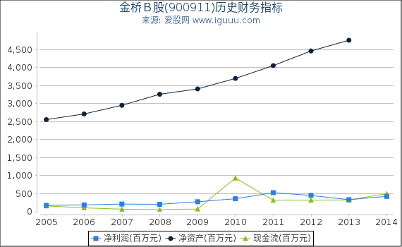 金桥Ｂ股(900911)股东权益比率、固定资产比率等历史财务指标图