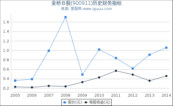 金桥Ｂ股(900911)股东权益比率、固定资产比率等历史财务指标图