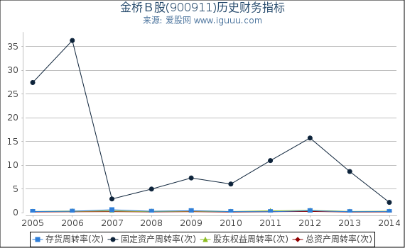 金桥Ｂ股(900911)股东权益比率、固定资产比率等历史财务指标图