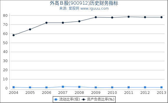 外高Ｂ股(900912)股东权益比率、固定资产比率等历史财务指标图